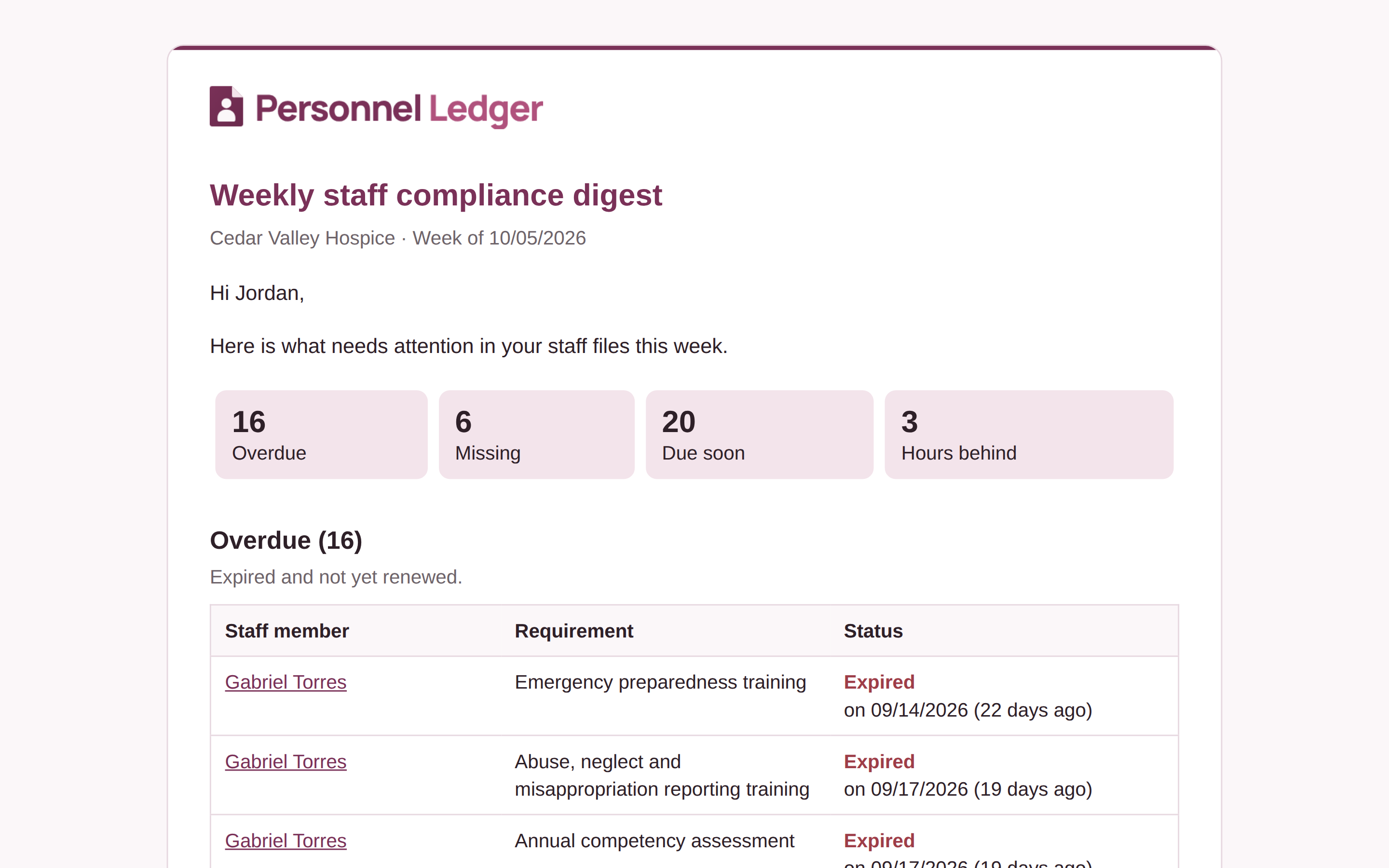 The weekly manager digest email for a hospice: 16 items overdue, 6 missing, 20 due soon and 3 aides behind on hours, then each overdue item with the staff member, the requirement and when it expired