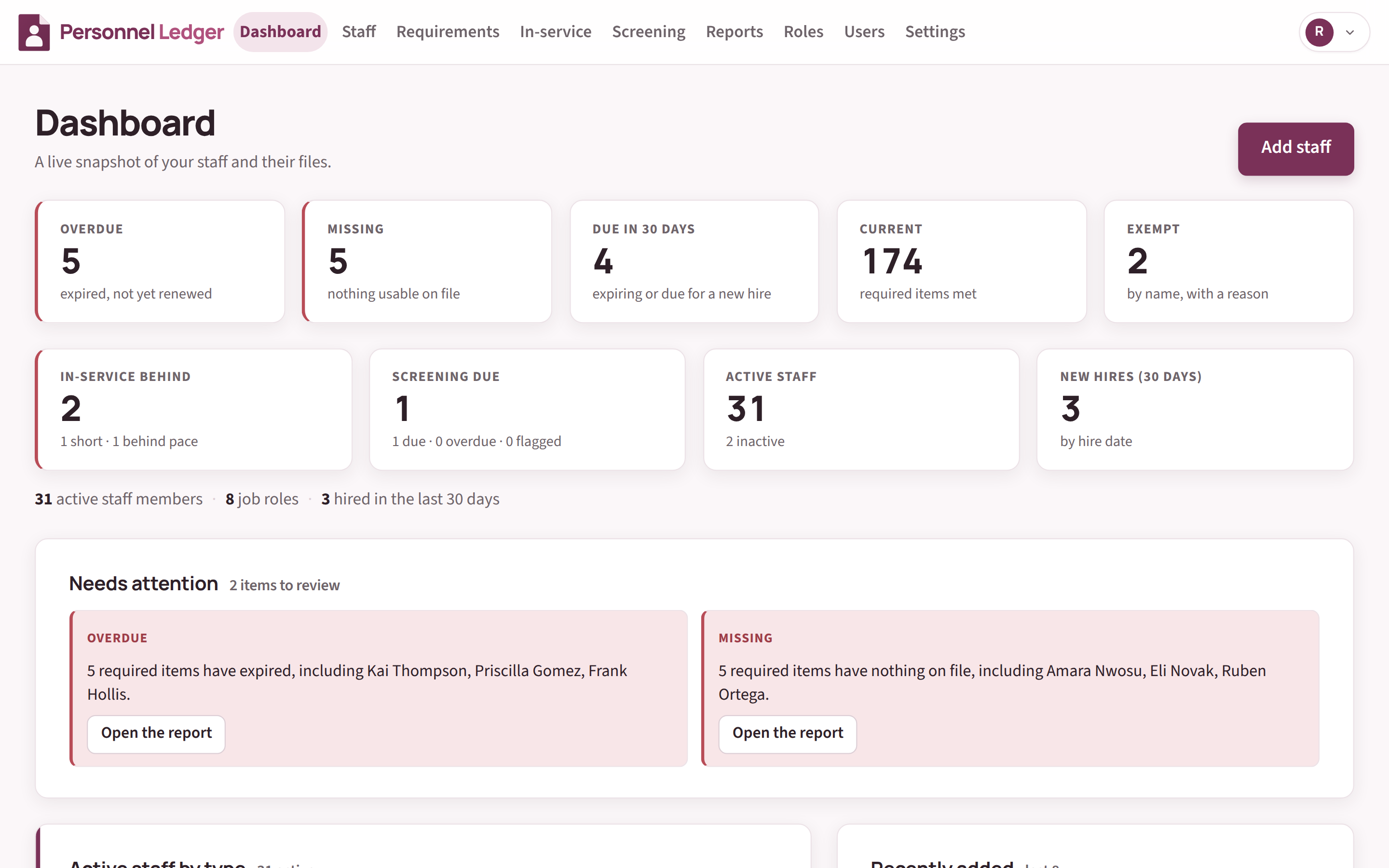 Personnel Ledger dashboard for a 31-person social services agency: 5 items overdue, 5 missing, 4 due in the next 30 days and 2 exempt by name, with training hours behind, the monthly exclusion check, new hires and a needs-attention panel naming who is overdue