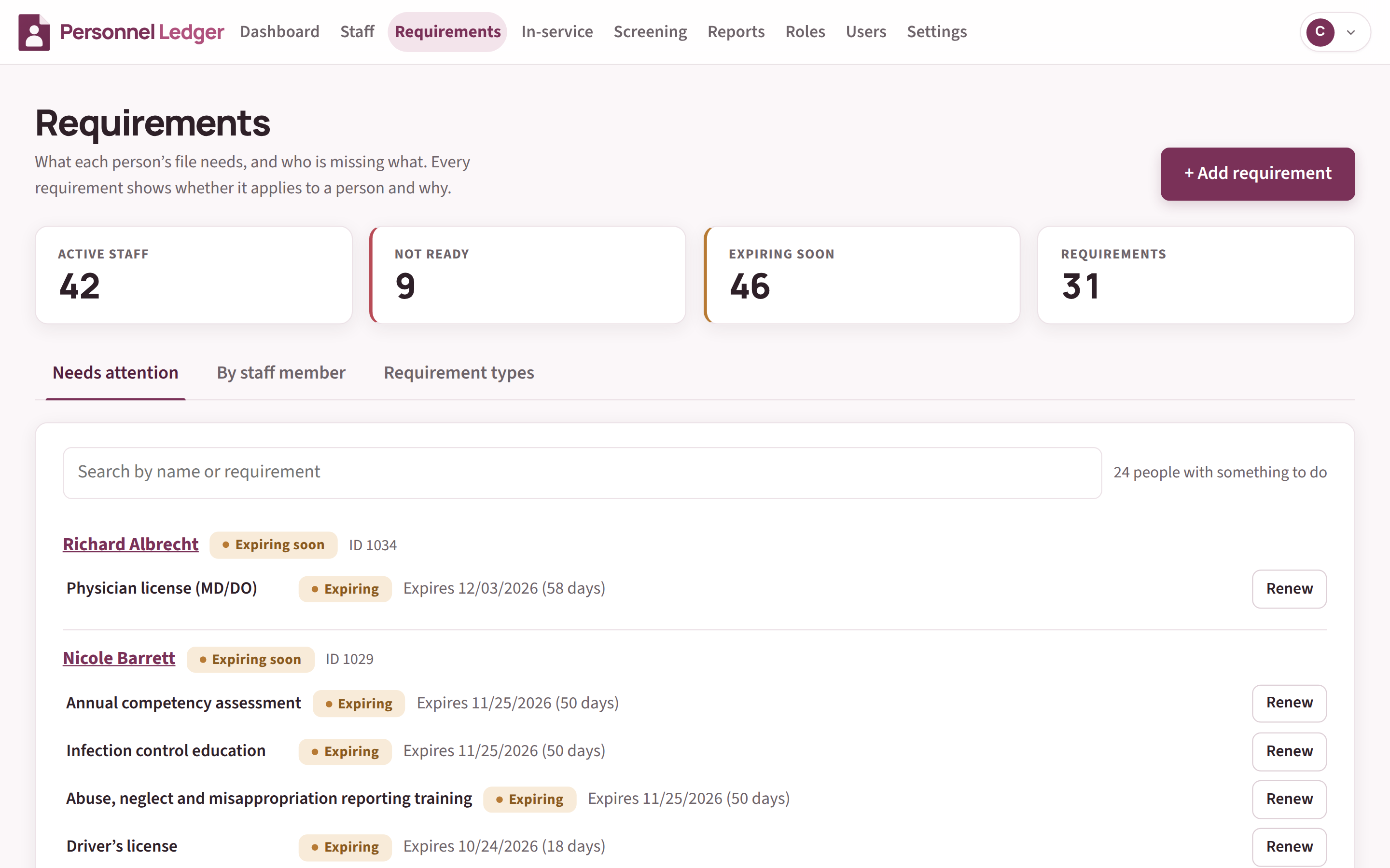 Personnel Ledger requirements review for a hospice of 42 staff: 9 people not ready and 46 items expiring soon, listed by person, from a physician license expiring in 58 days to a new hire's missing HIPAA and abuse reporting training and an aide's annual observation due in 12 days
